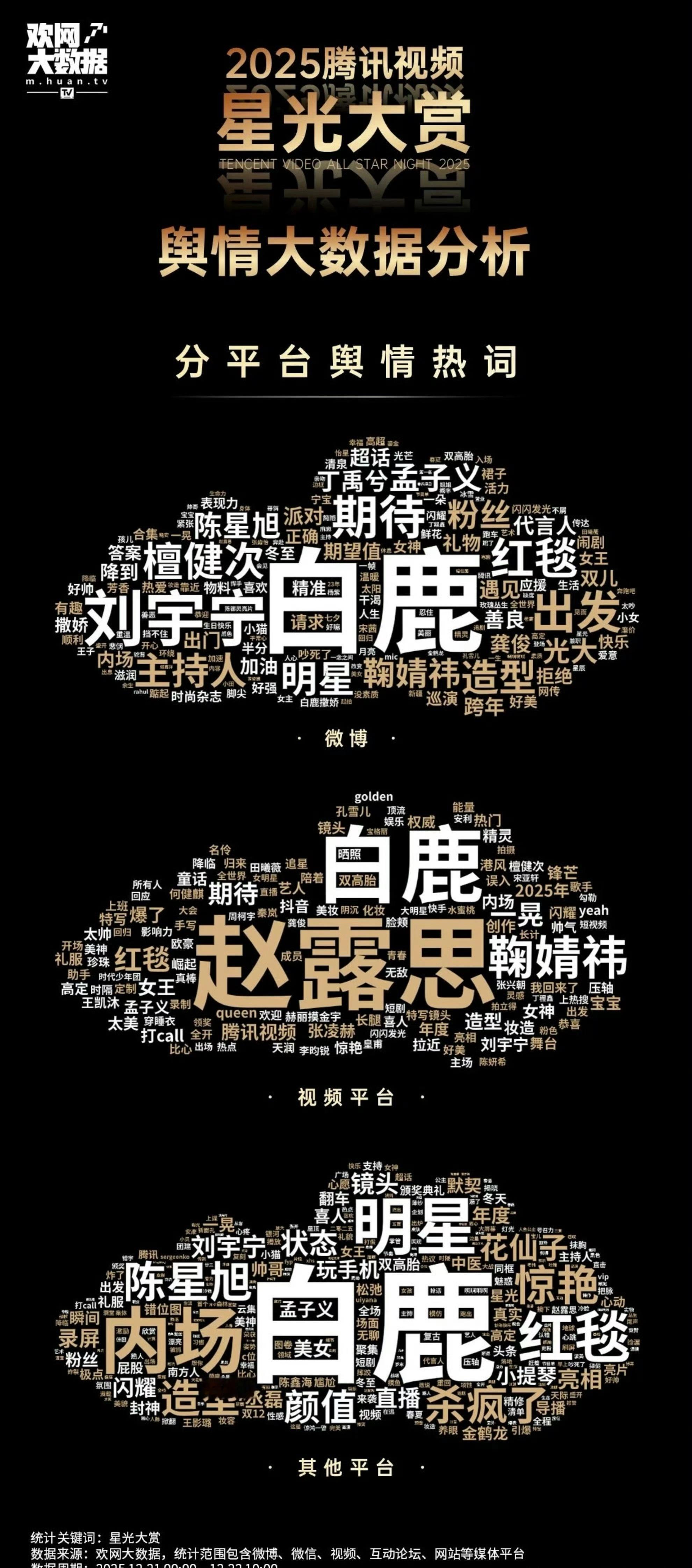 欢网大数据星光大赏全网舆情热词：白鹿 赵露思 鞠婧祎 刘宇宁 檀健次 陈星旭 