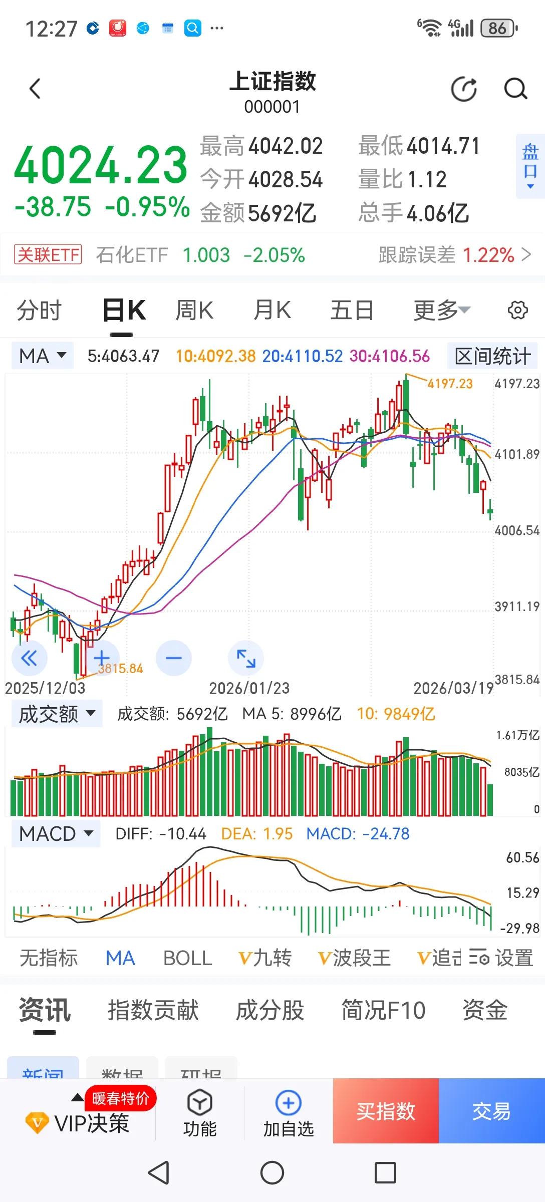 前面是指数慢牛，个股慢熊，现在指数也开始慢熊了。喊降温的人目的应该得到了！