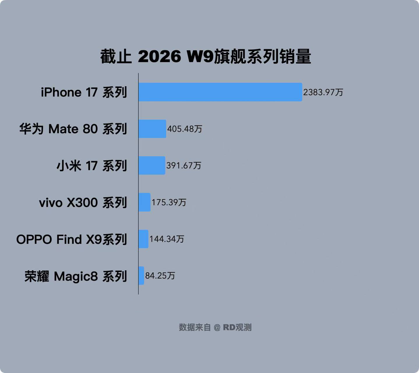 还是那么夸张，iPhone 17系列销量第一，华为Mate 80系列属于国产销量