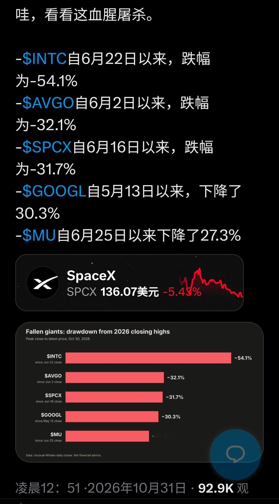 昨晚，美国股市里的科技股票遭受重创。但是，与此同时，等权标普500指数上涨约1.