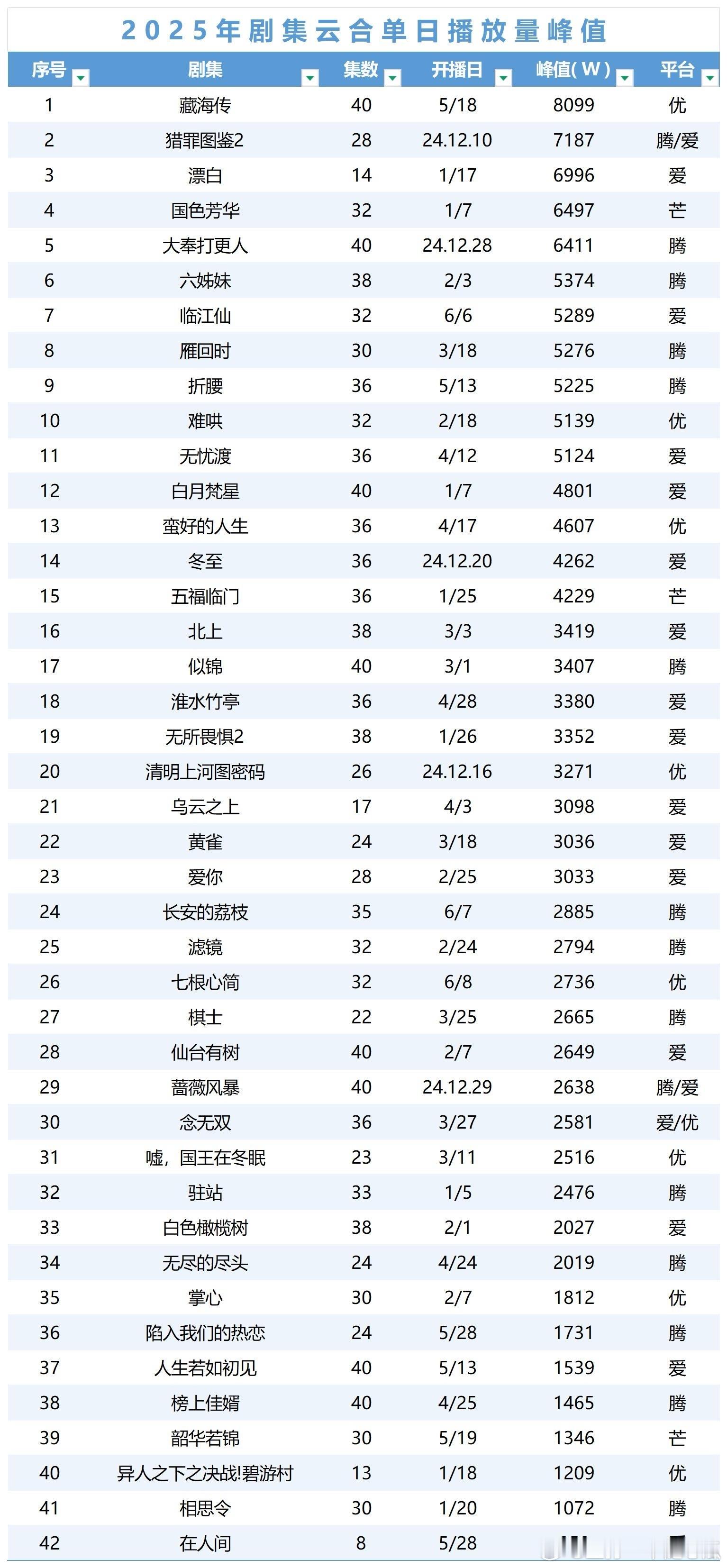藏海传登顶2025年剧集云合单日播放量峰值第一☝️ ​​​