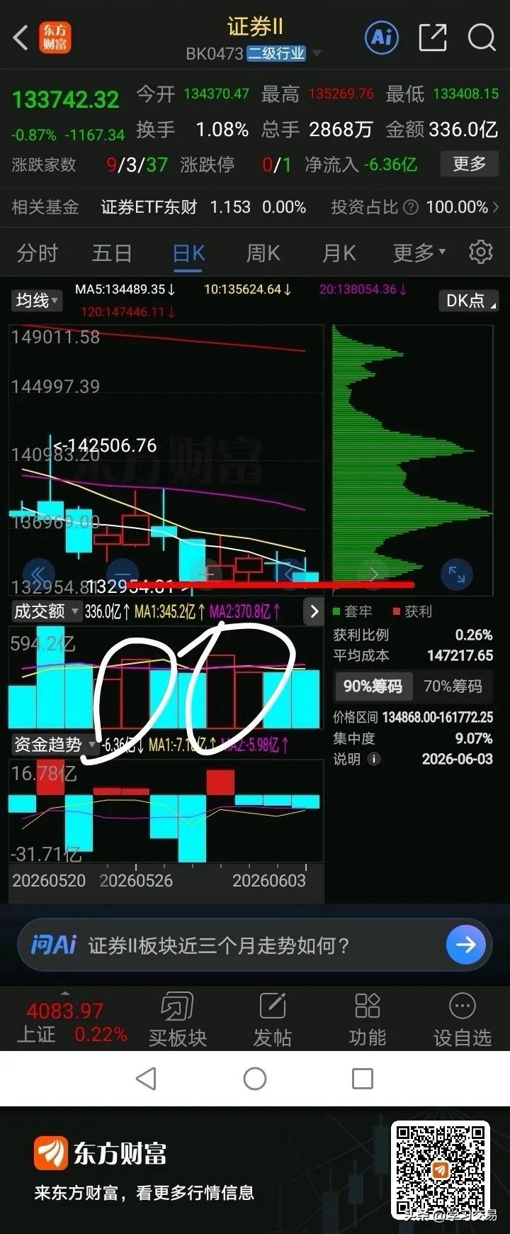今天看好什么板块？我觉得可以关注证券板块，最近两天，代表高位的通信设备，反弹迅猛