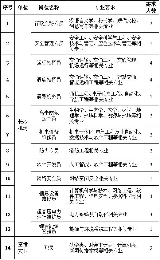 湖南机场集团校招40人！五险一金+带薪休假！

✈️ 湖南省机场管理集团有限公司