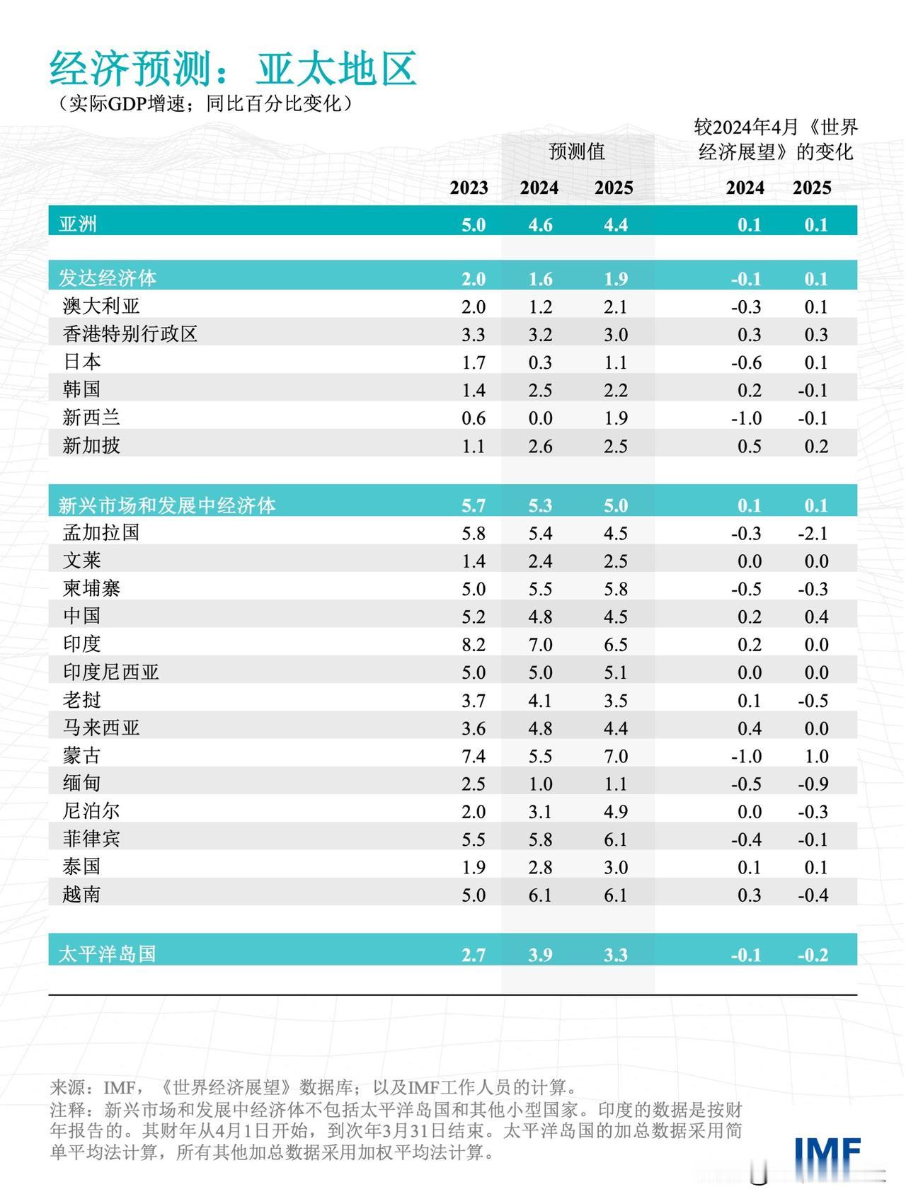 IMF2024年亚洲各国GDP预测公布！一起来看看！
11月4日，国际货币基金组