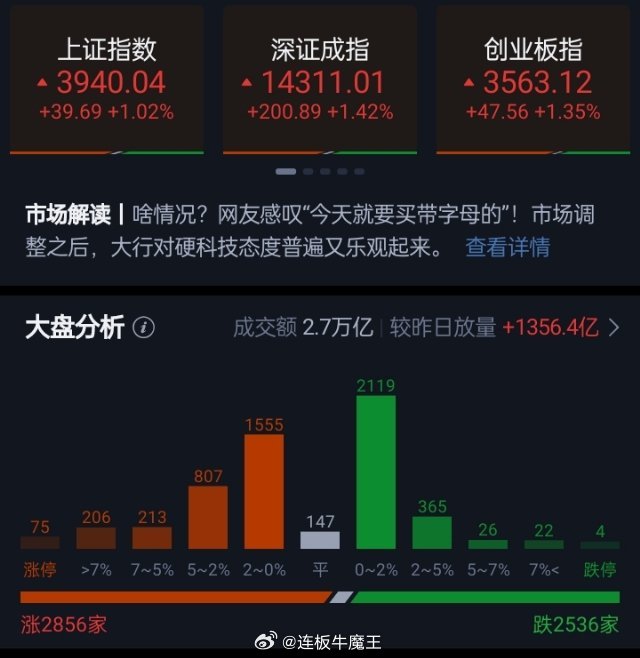 三大指数均涨超1%、科创50涨2.51% 医药、算力硬件联袂大涨指数分化，沪指低