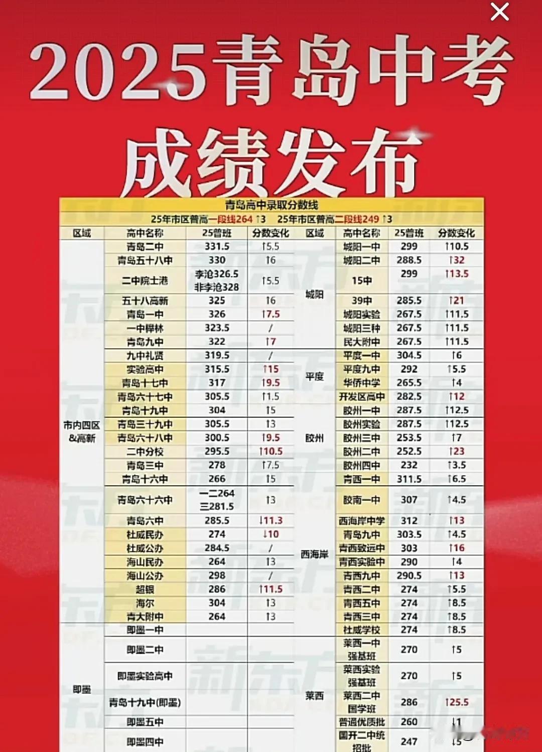 真卷！青岛中考成绩公布，360的总分，考330分以上才能上58中、二中！

昨天