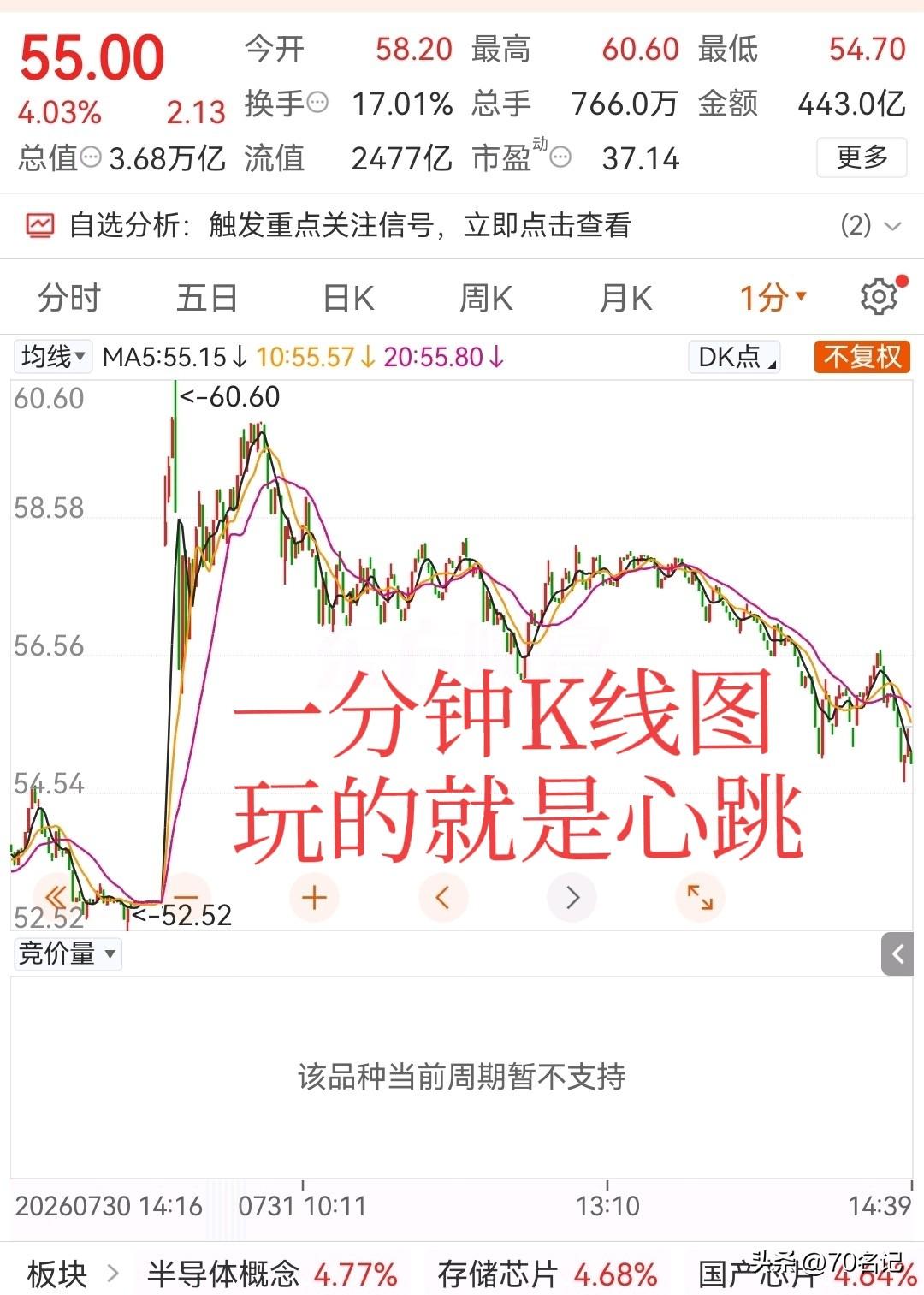 60块钱的C长鑫，有人笑着追，有人夜里睡不着

今天盘中，C长鑫股价一度冲破60