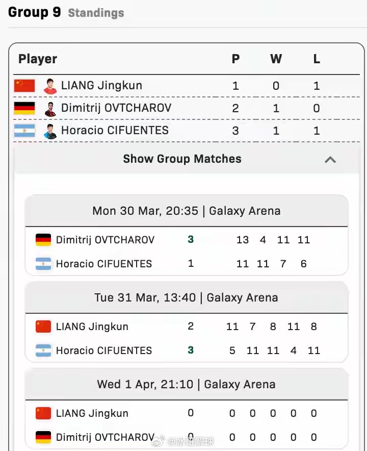 3月31日澳门世界杯，梁靖崑2-3不敌世界排名79位的阿根廷选手西福恩特斯，成为