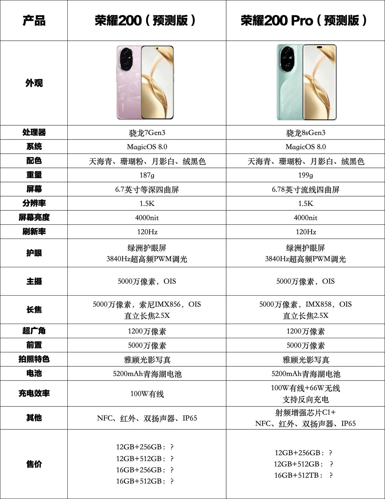 堆料这么猛的荣耀200 Pro，我说3299元起售应该不过分吧？

这次会升级到