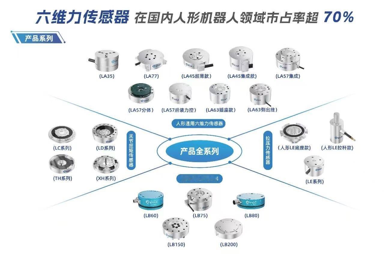 蓝点触控 近日，国内六维力传感器龙头蓝点触控（北京）科技有限公司宣布完成C+轮超