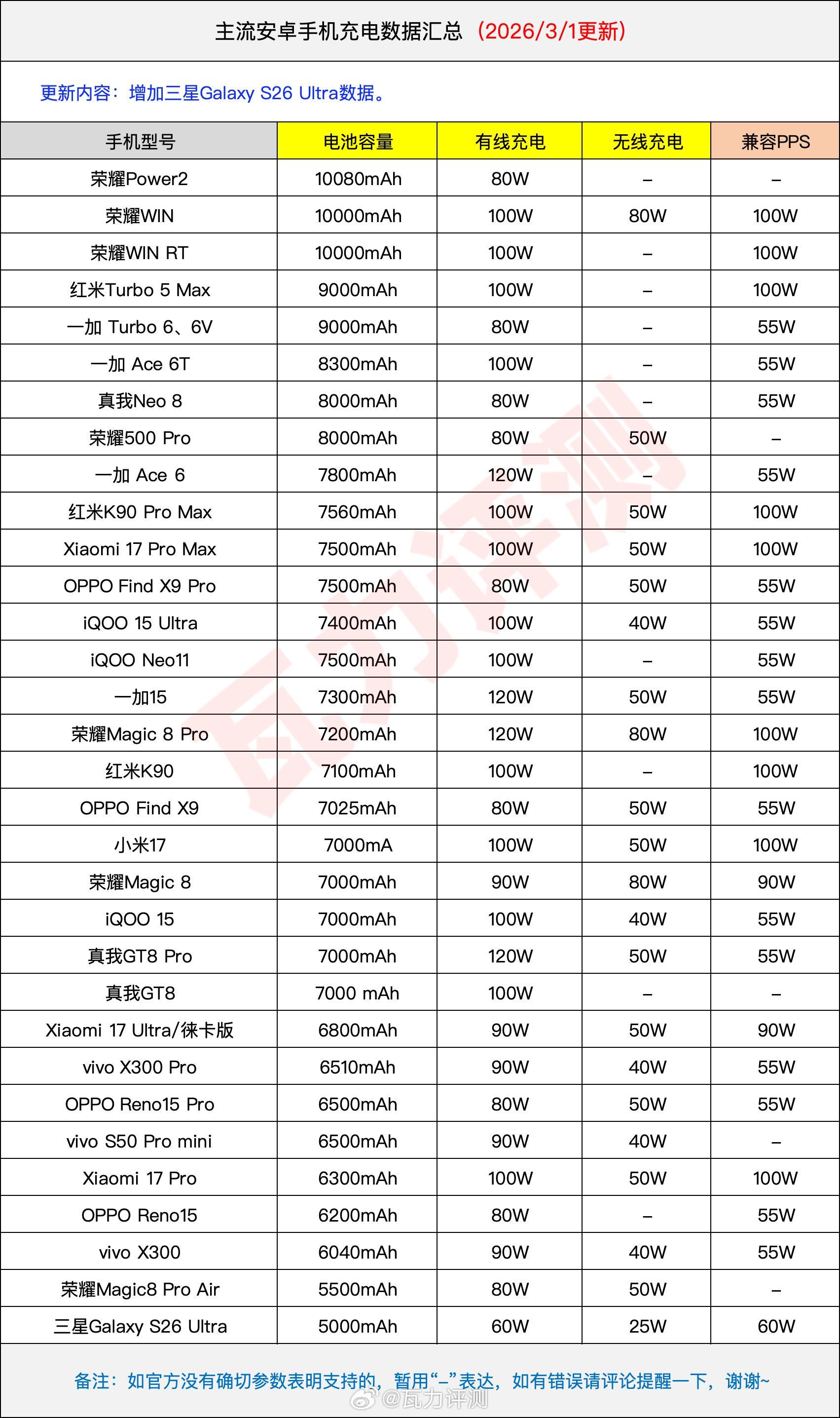 主流手机充电数据更新了一下，增加了三星 