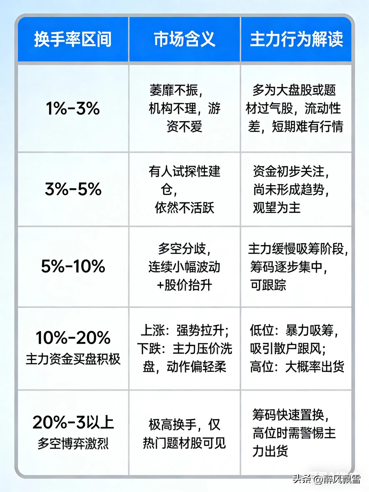 换手率
尽信书不如无书，不同位置意义不同。
1.换手率是主力行为的“温度计”：换