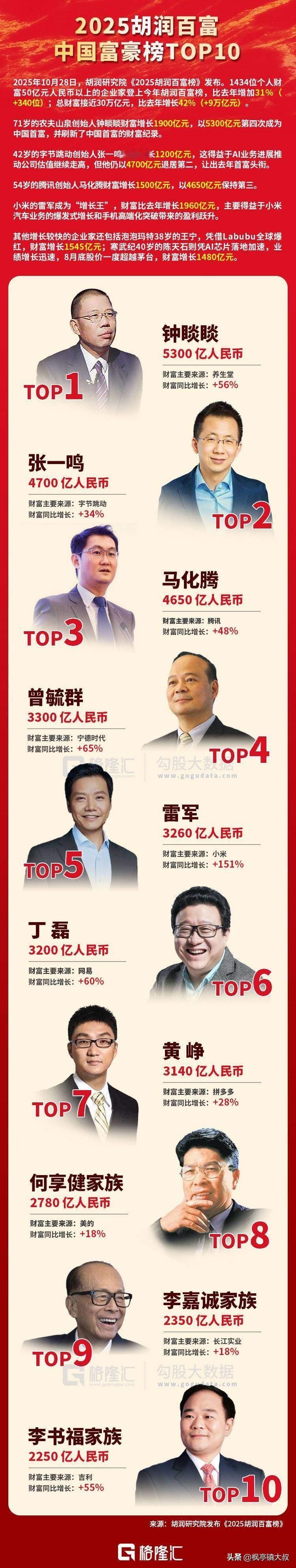 钟睒睒做什么生意，财富一年增加1900亿，比芯片，新能源增加还多。
他的财富增加