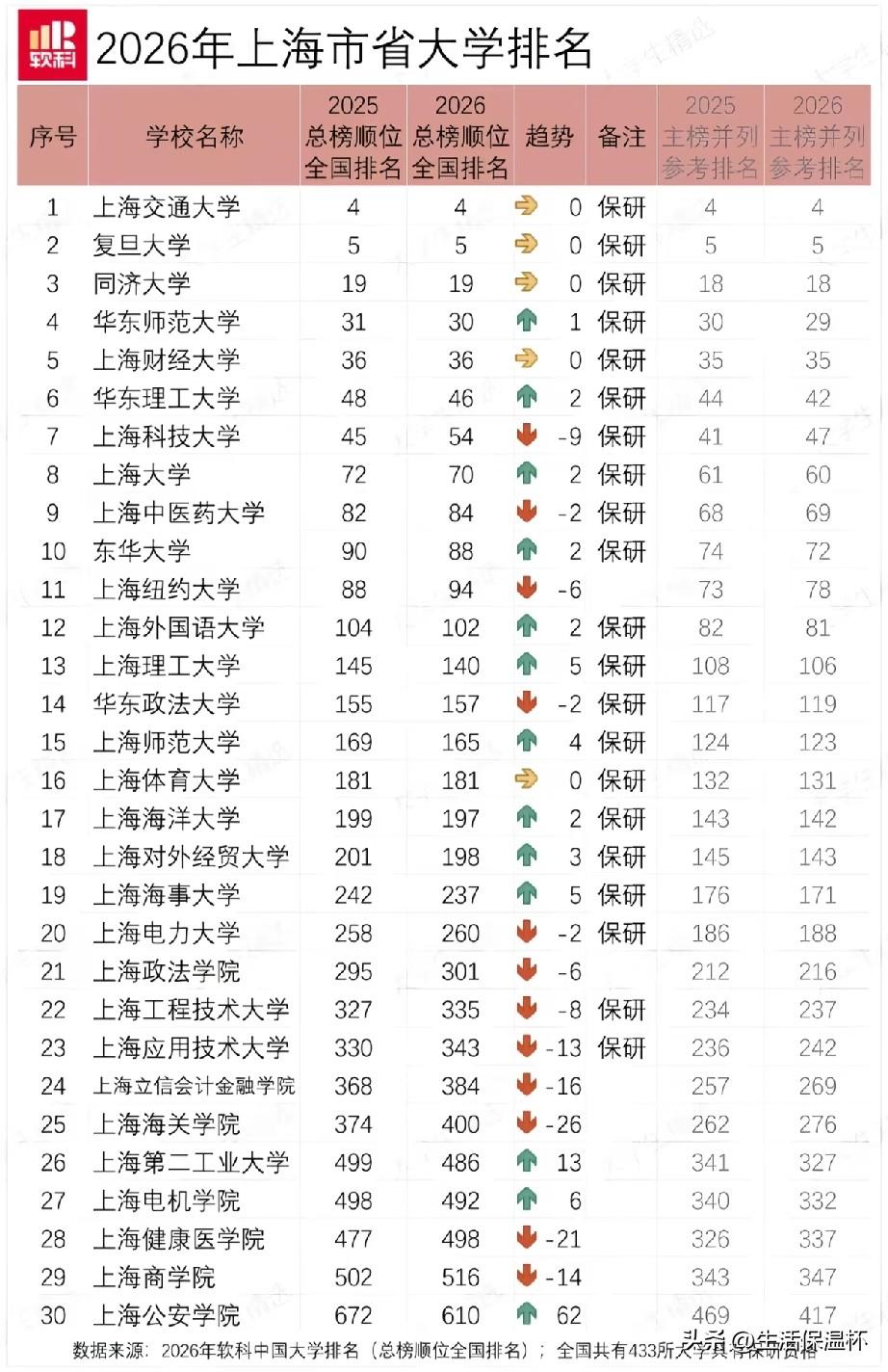 2026上海高校排名出炉！上海交通大学、复旦大学、同济大学全国位次保持不变，稳居
