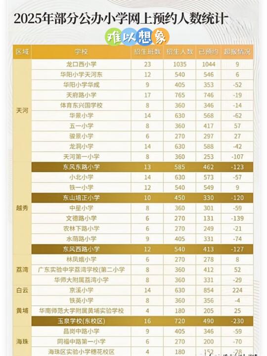 广州东风东路小学招不满，多出100多个学位