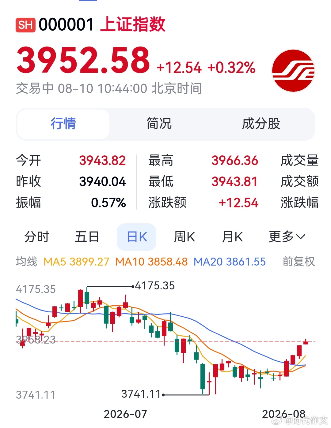 A股只要站稳3950，3800大概率就永远成为历史了。别说市场没给你机会，380