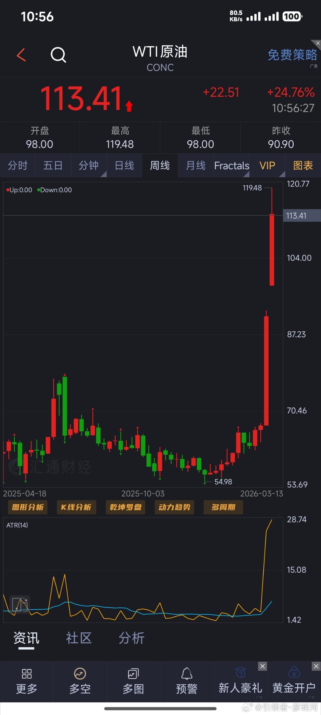 上午好啊！朋友们昨天我们视频说到原油方面，看100关口往上今天开盘，送💰来了，