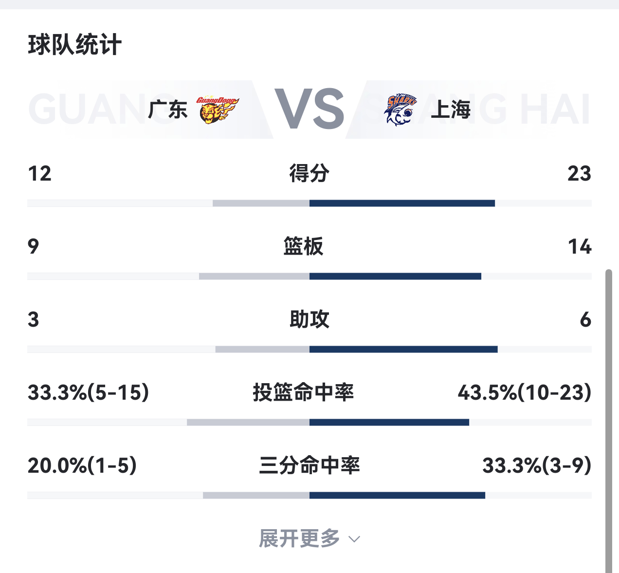 这篮板球，丢得有点过分了吧，广东男篮vs上海男篮