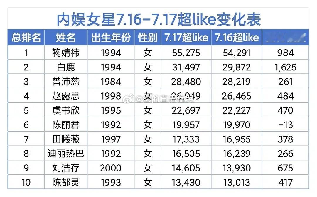 内娱🌸🥜超like前十（7.17）-附较前一天增减量 