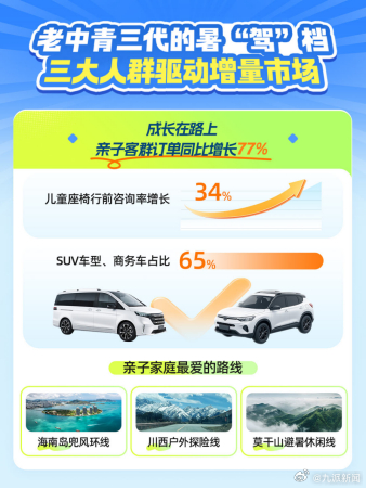 #2025年暑期租车人均消费涨15% #【#银发族爱上旅游租车占比突破18%#】