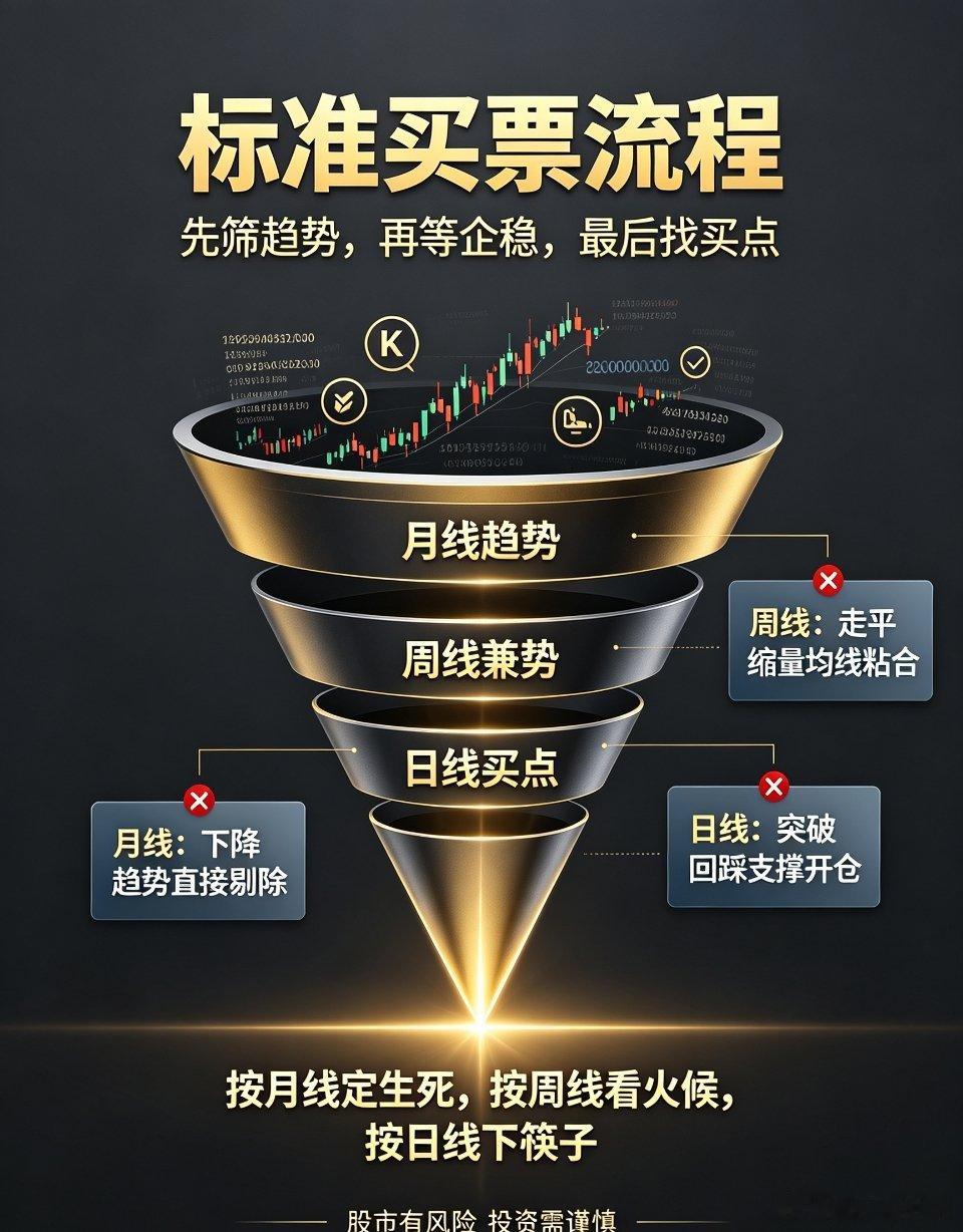 标准化三步选股流程，告别盲目交易一套完整靠谱的买票周期分析法，三层周期层层过滤，
