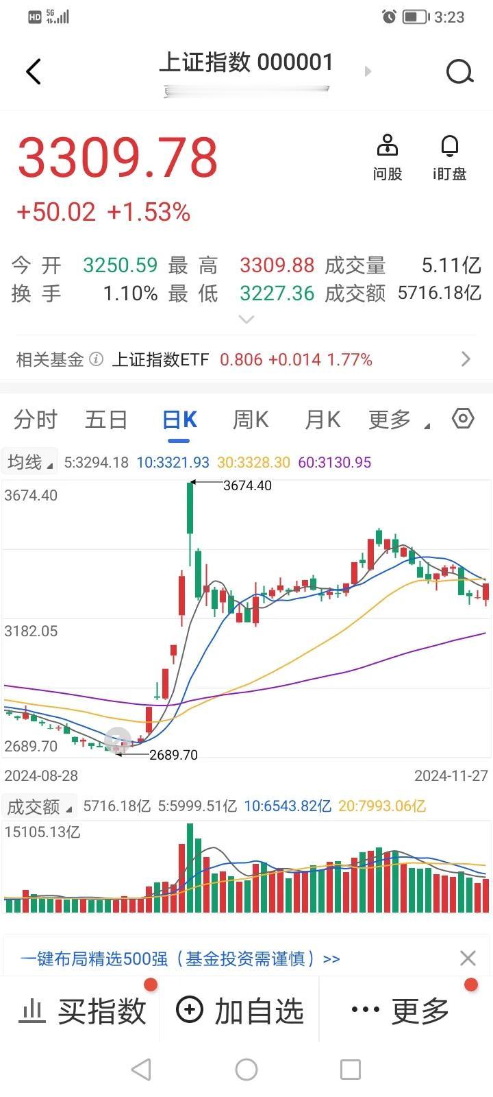 A股触底后反弹，两市均以当日最高点收盘，上证综指再度站上3300点。大胆推测一下