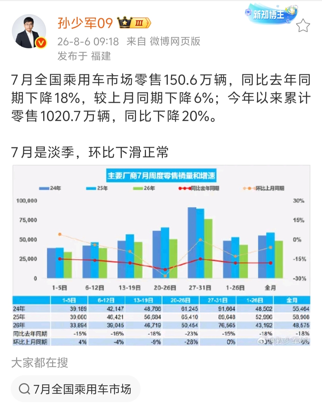 今年车市居然不如去年啊，今年 7 月份买车的人比去年下降了18% 啊。 
