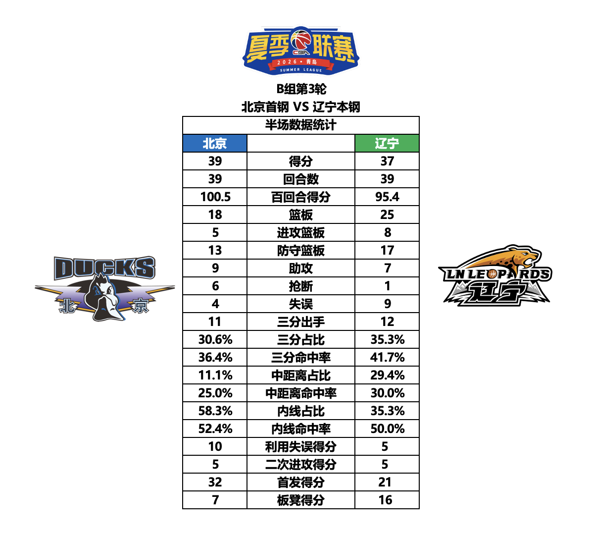 💙【夏季联赛·半场数据】北京39:37辽宁半场数据如下CBAcba夏季联赛北京