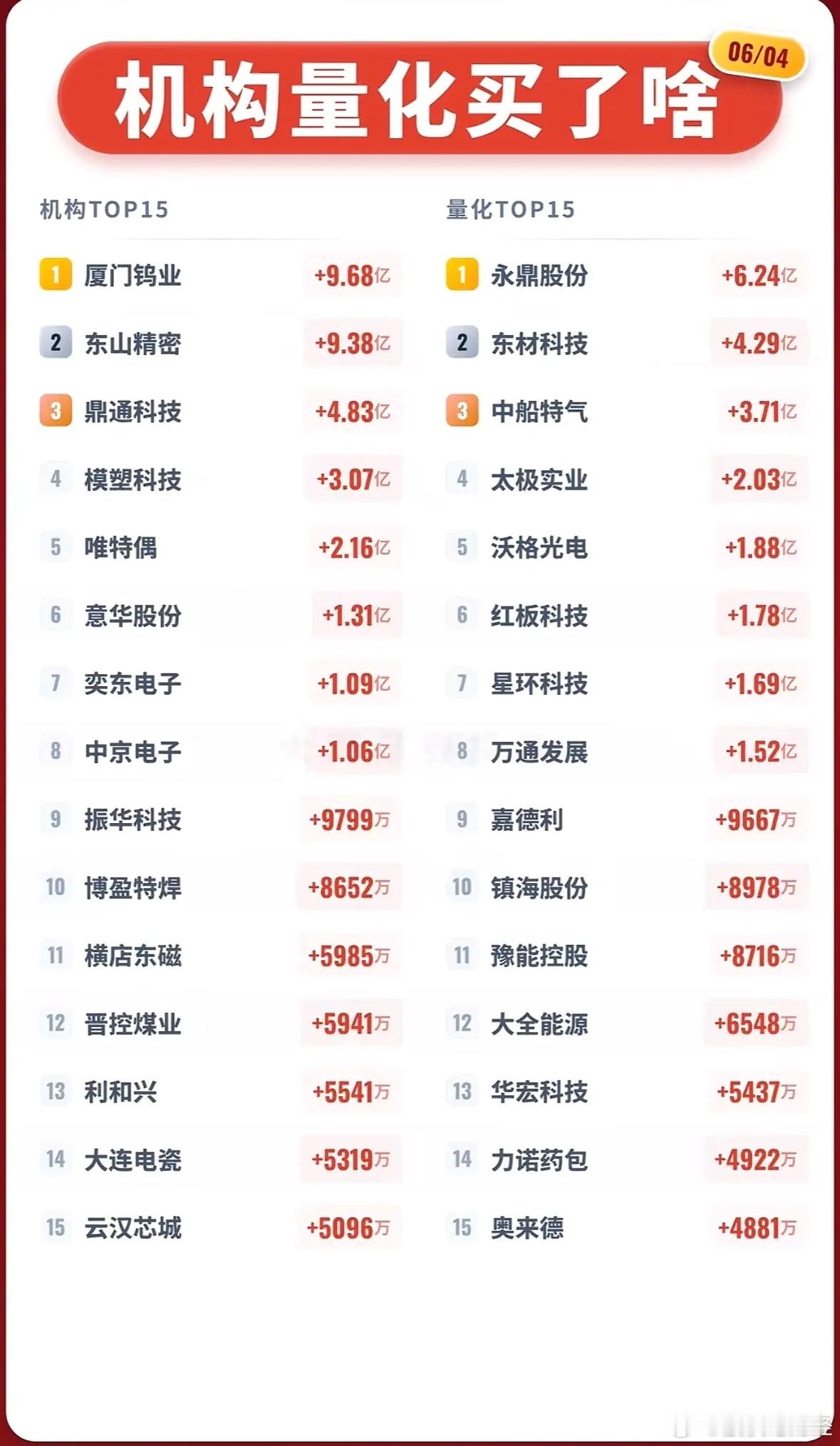 6月4日机构量化买啥？揭秘前15大热门股票