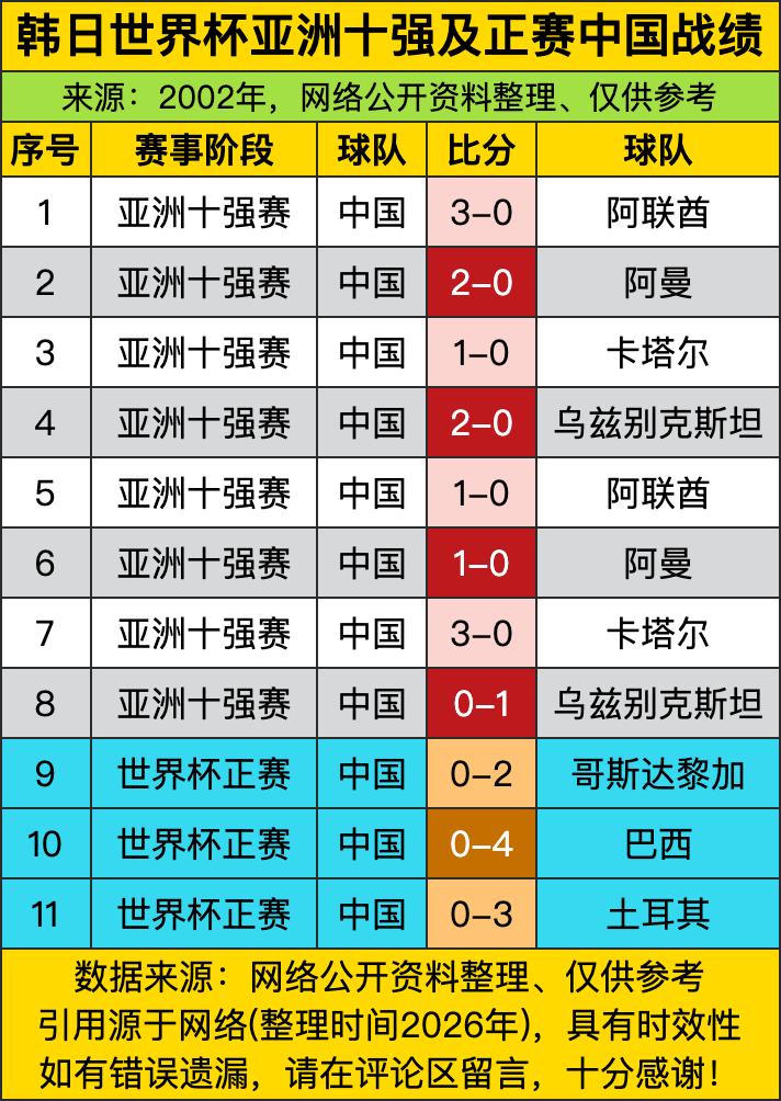 现在回头扒2002年国足的这份出线成绩单，简直是把当年的高光时刻拍在球迷脸上，十