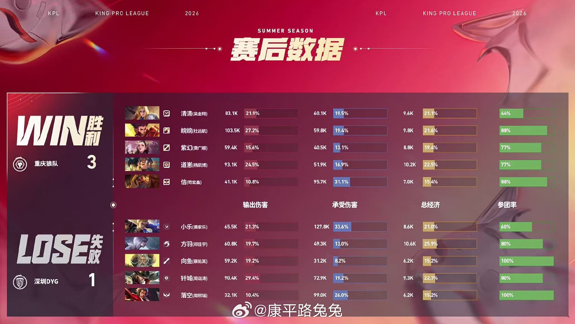 道崽蚩奼越塔单杀重庆狼队赛季首胜 重庆狼队 3:1 深圳DYG重庆 拿下第4局比