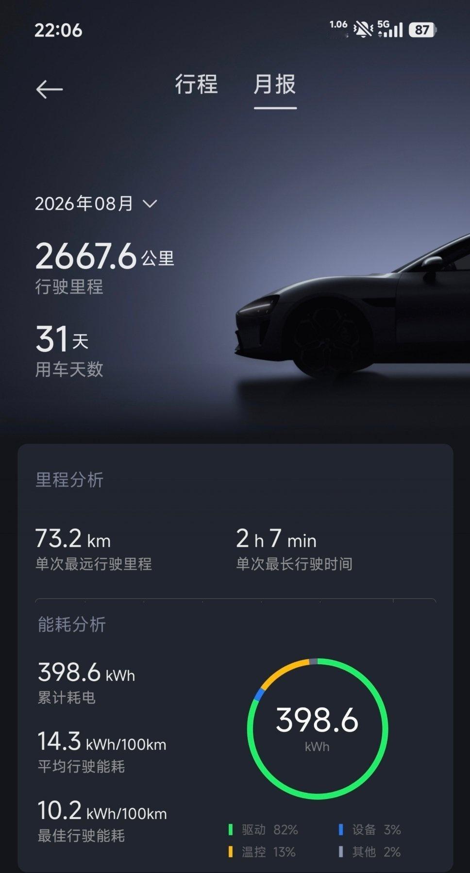 8月过去了

我的创始版SU7，在山东丈母娘家，能耗非常漂亮啊

老舅400V平