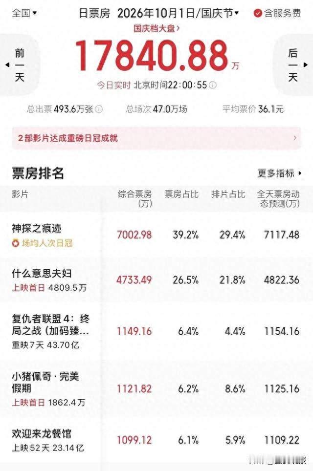 国庆档首日票房新鲜出炉，《神探之痕迹》拔得头筹，看点拉满。