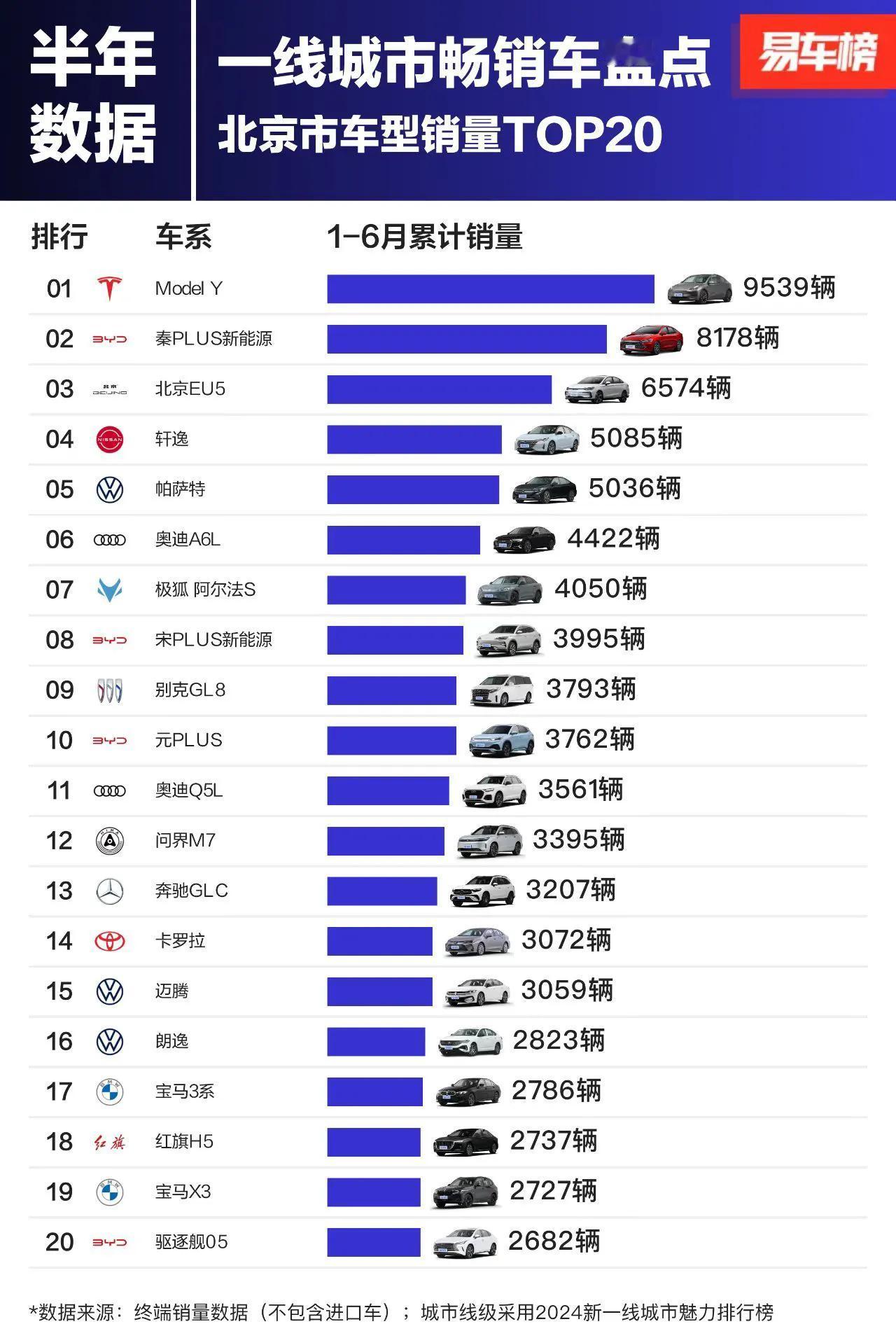 上半年北上广深一线城市汽车销量top20

除了广州，特斯拉Model Y拿下北