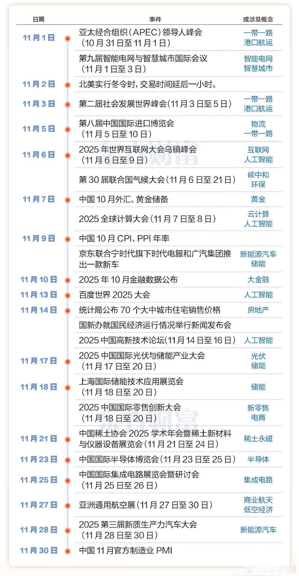 这个月除了人工智能的会议最多外，就是新能源相关。这个月，主打这两块了。 ​​​