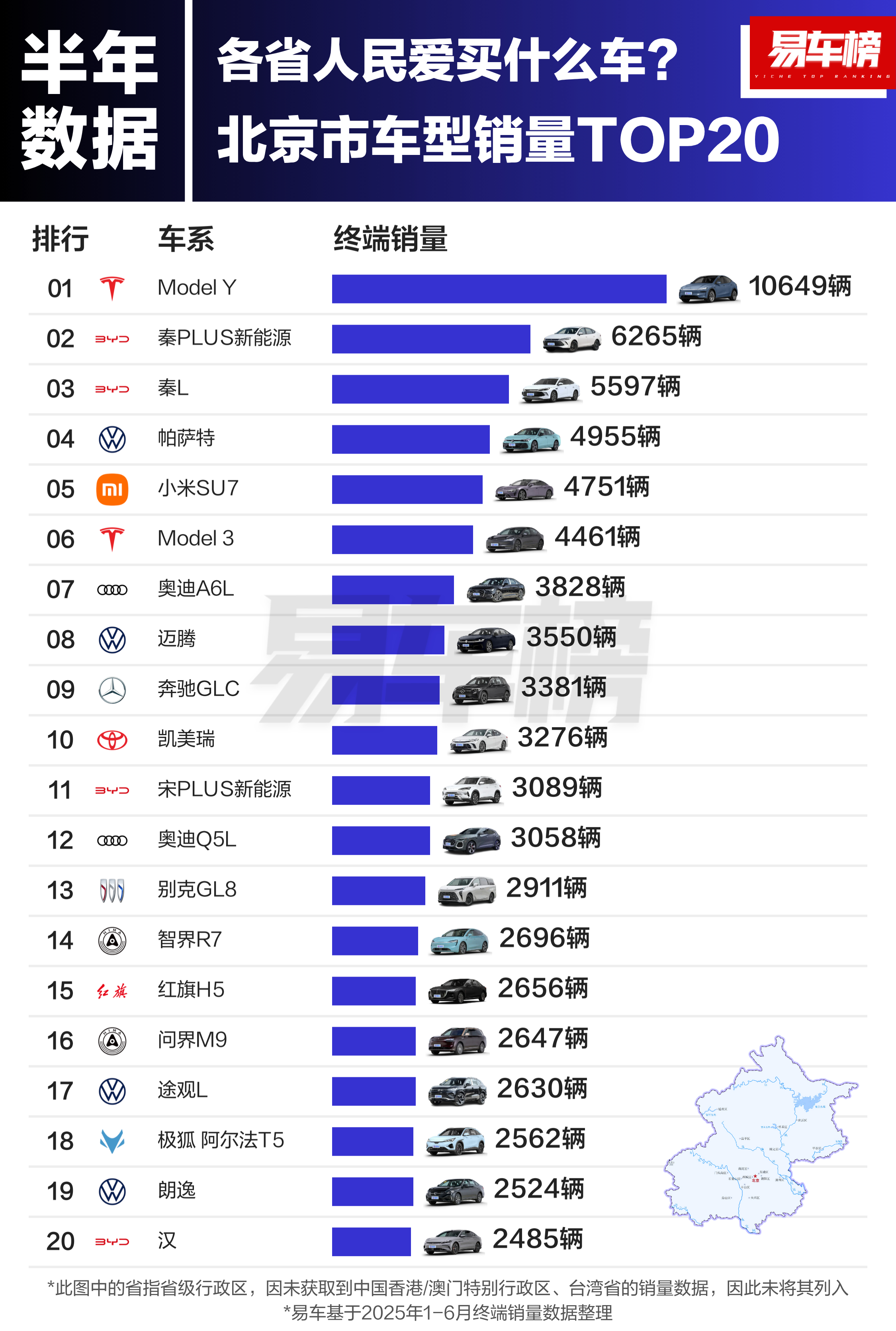 各省汽车销量榜：北京：Model Y、秦Plus、秦L上海：Model Y、小米