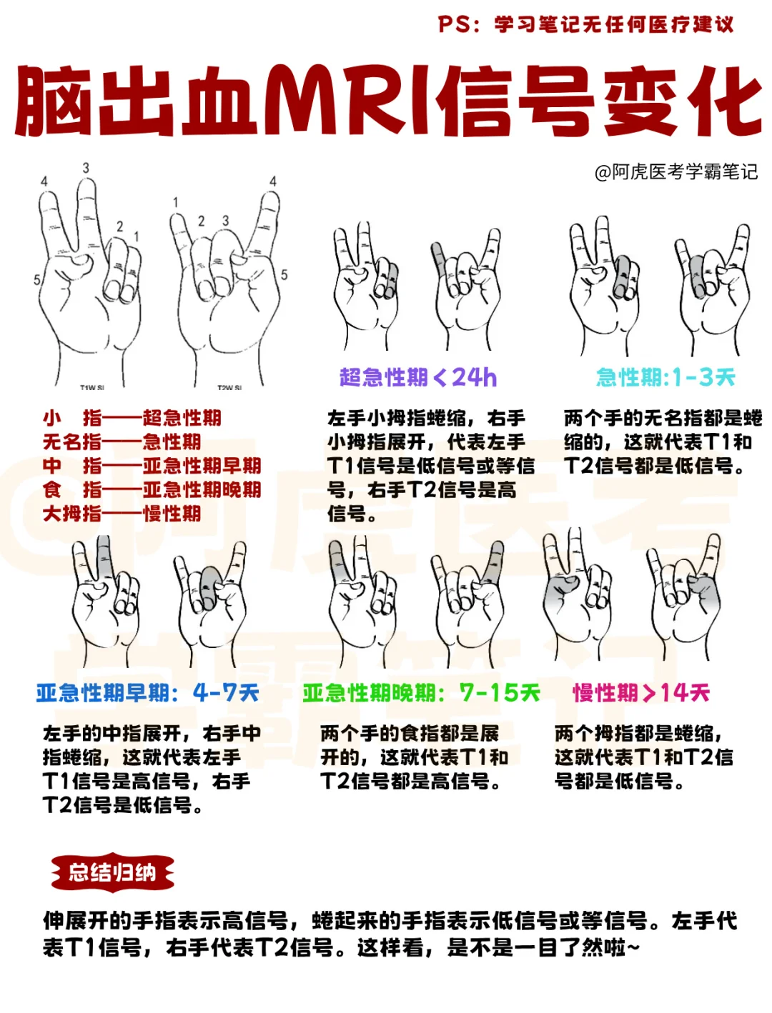 医学生笔记📒｜脑出血的MRI信号变化👆