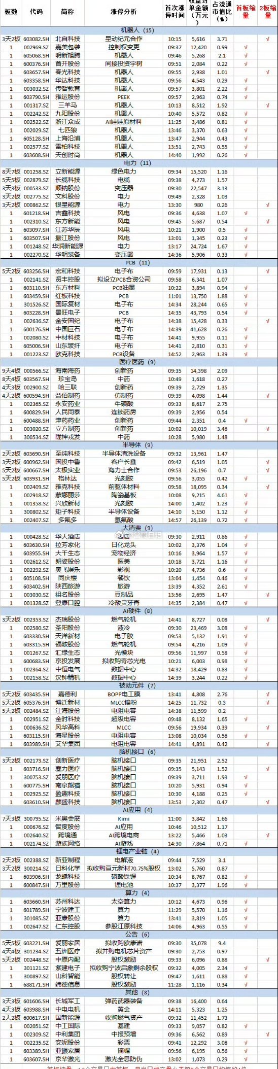 7月27日，市场震荡反弹，黄白线分化明显，中小盘股走势较强，创业板指涨超3%，两