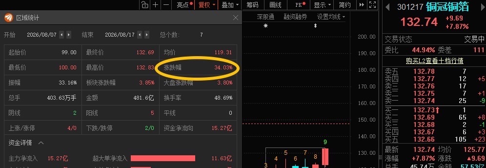 铜冠铜箔301217📈T+6涨超34%