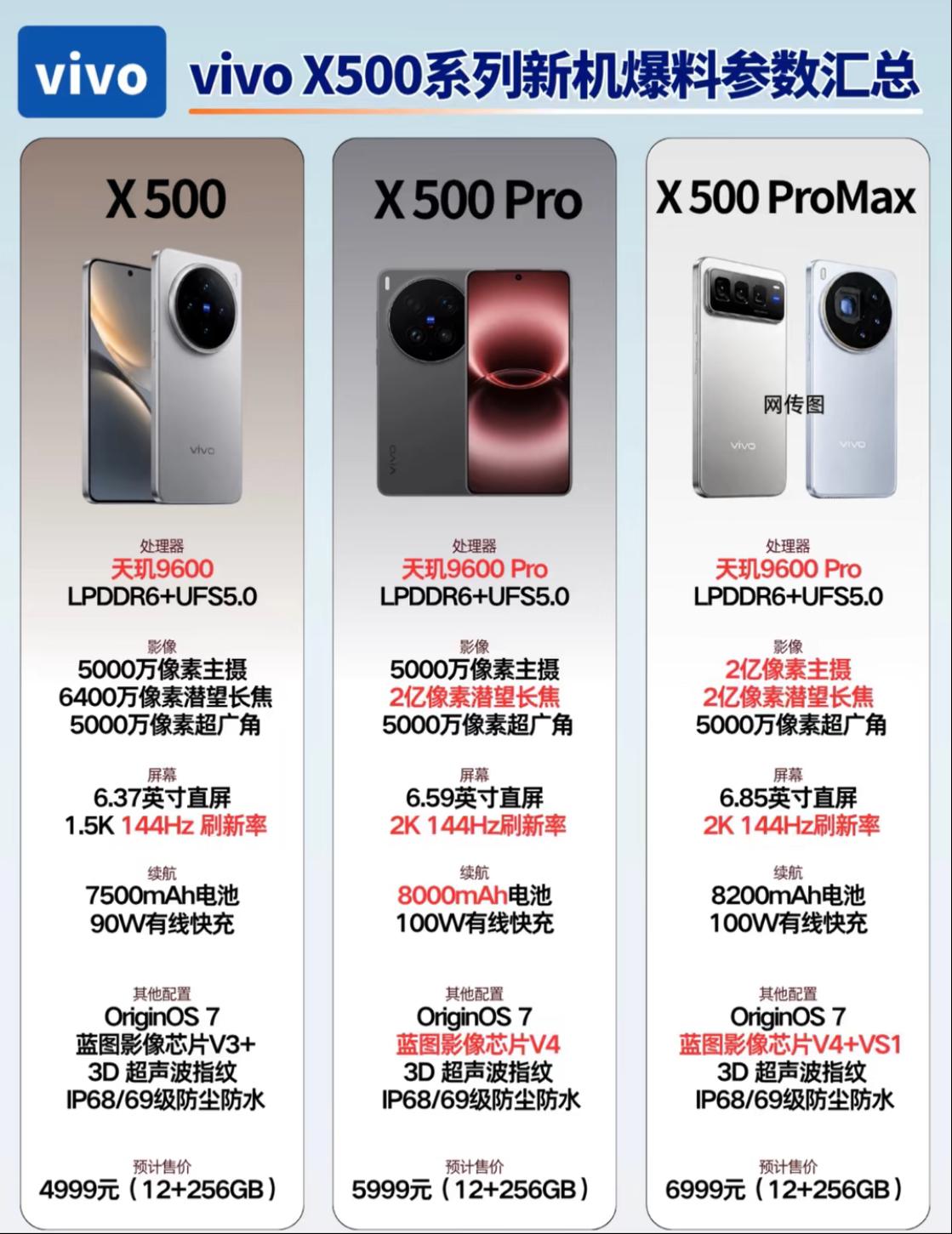 vivo X500系列爆料汇总！
超大电池+影像全面升级

vivo X500系