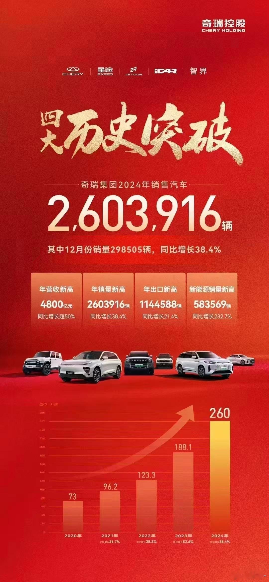 【奇瑞2024年销售260万辆，出口114万辆！】如果只看新能源汽车的话，奇瑞2