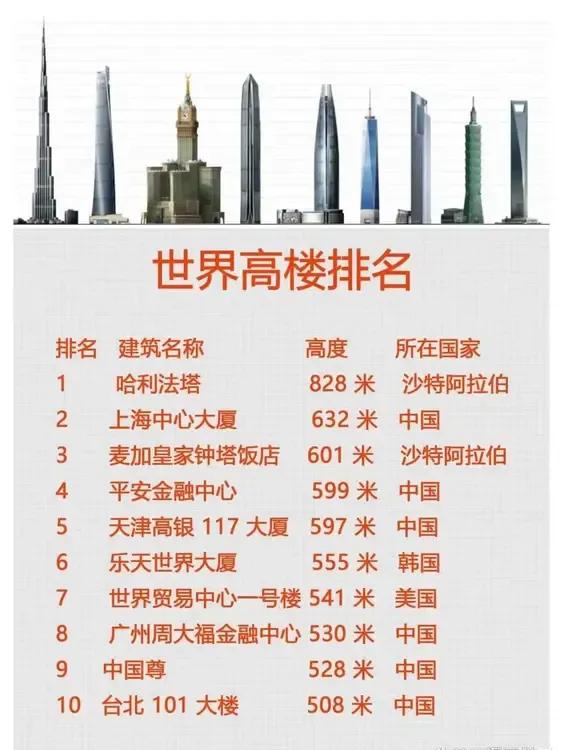 这是世界十大高楼排名：
上海中心大厦位居第2，美国世界贸易中心一号楼第7，德国、