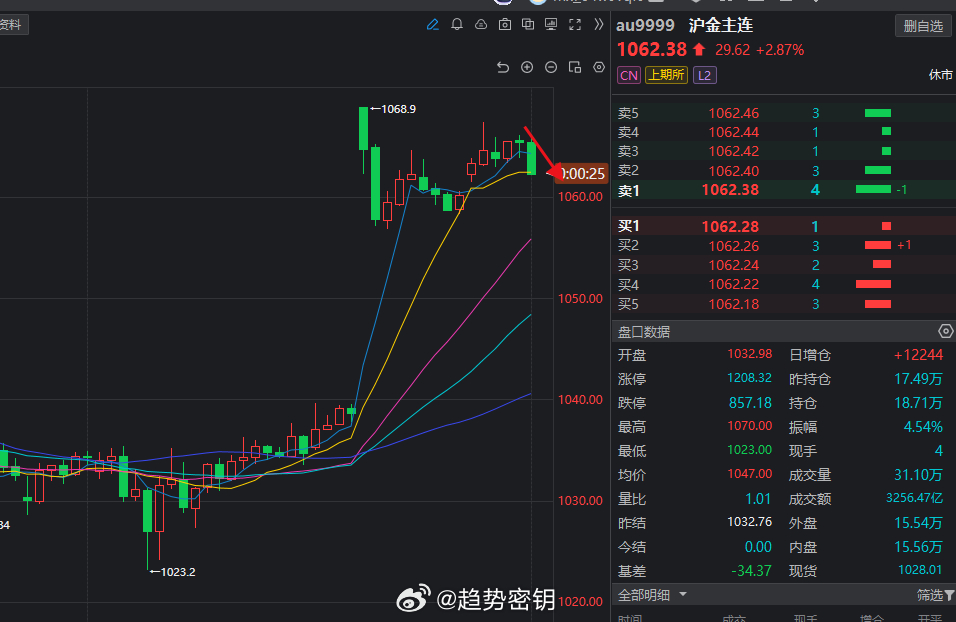 注意，黄金要开始回调一波了！【全球资产飙升】 