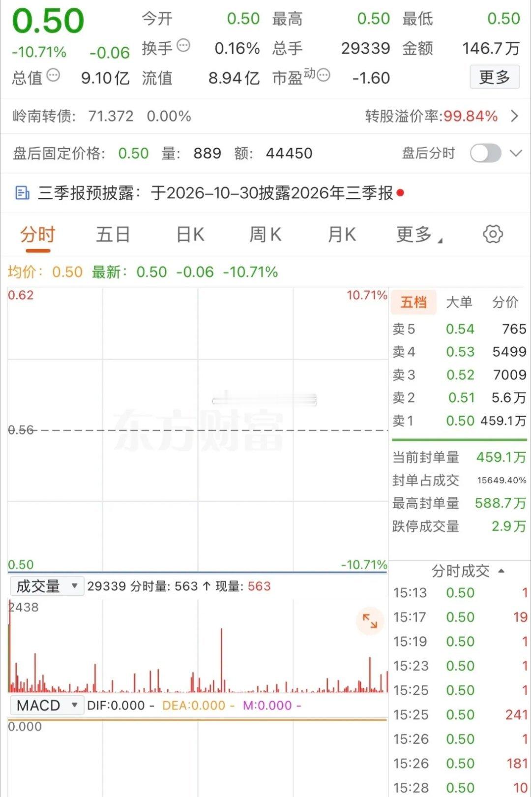 460万手抛压，说不怕是假的，关键出不去！市场里买支股想赚点钱实在不容易，防不胜