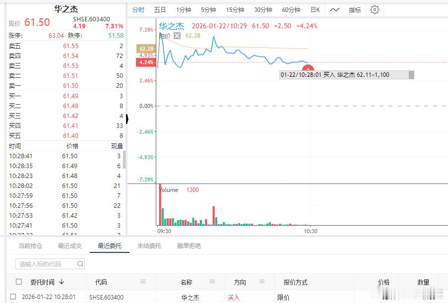 $华之杰 sh603400$ 自动化策略刚刚买的票，大家自取冲之量形引擎
