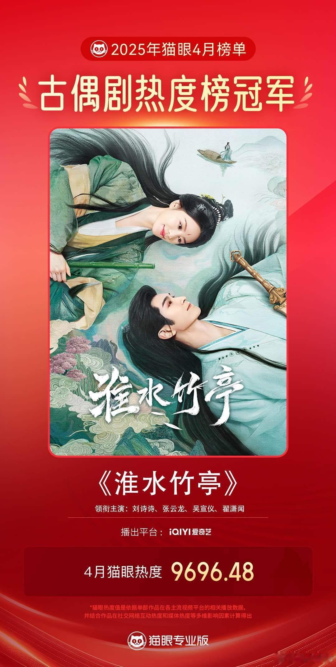 4月才播3天的《淮水竹亭》，猫眼热度已经成4月古偶热度第一，刘诗诗[作揖][作揖