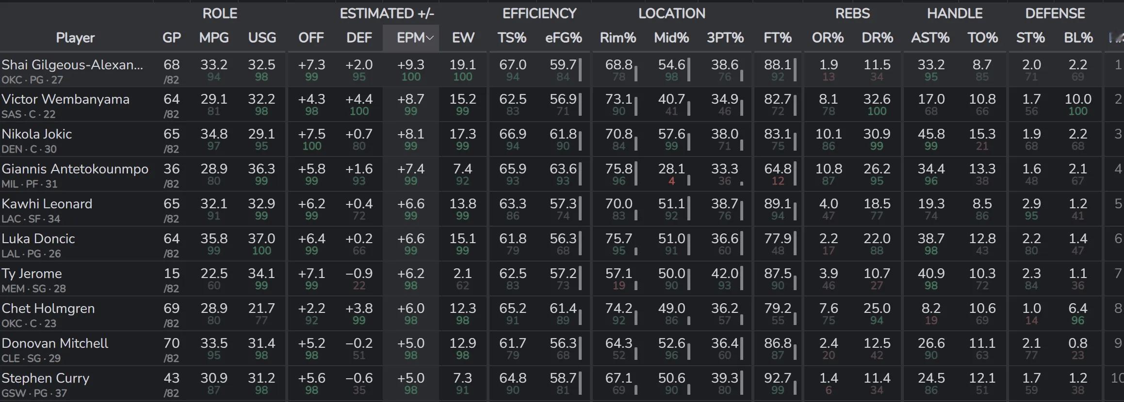 亚历山大+9.3排名本赛季EPM榜第一，这也是2002年至今第三高的表现，仅次于