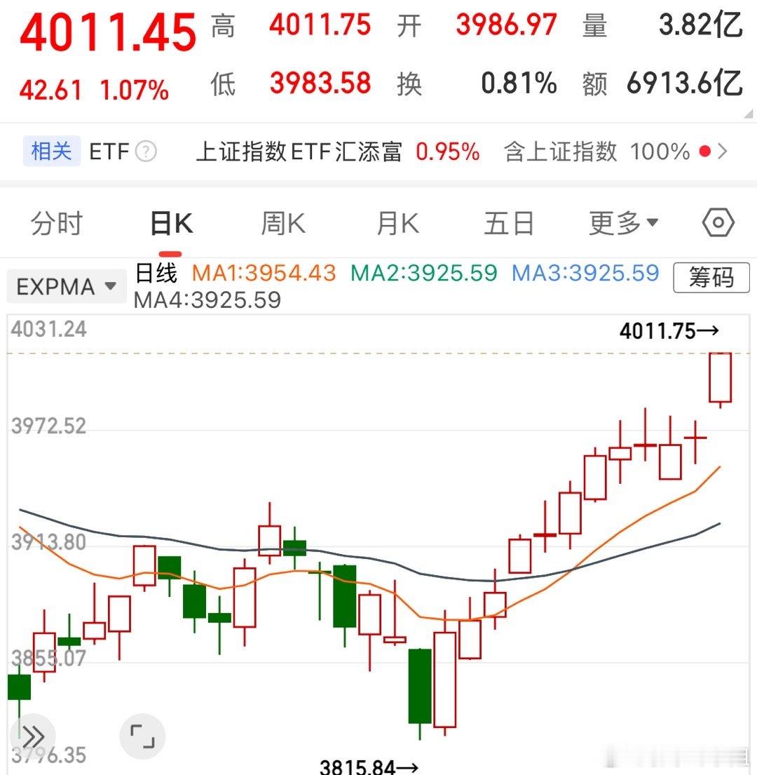 今天早上的量能，有点过于太大了，如果小幅量放量还是比较容易接受的，早上大幅度放量