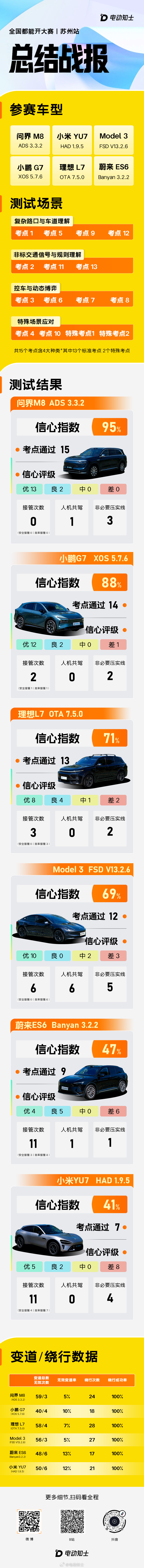 全国都能开丨苏州站大家都看完了吗？我们把6车的成绩又汇总了下，以便让你...
