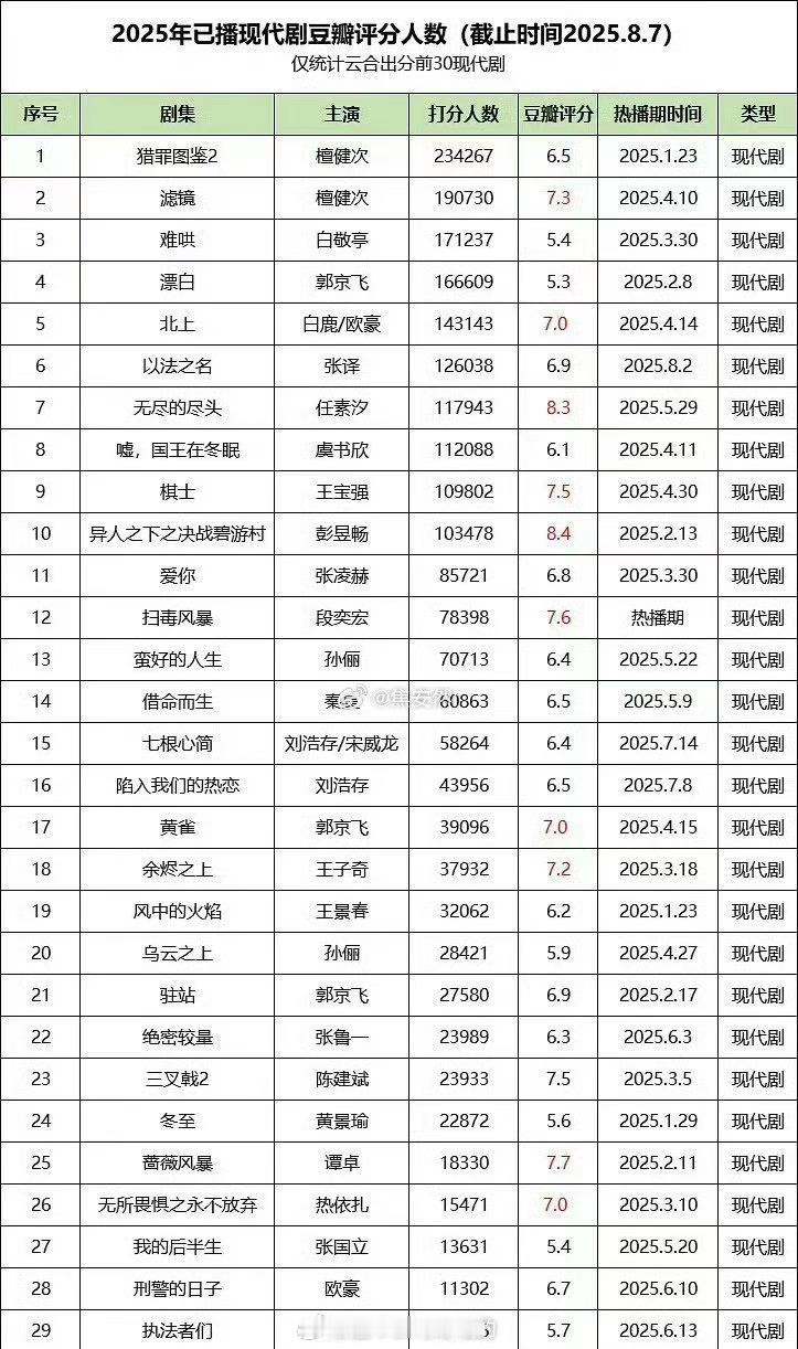 今年已播现代剧打分人数檀健次《猎罪图鉴2》第一，其次是檀健次《滤镜》🐮 ​​​